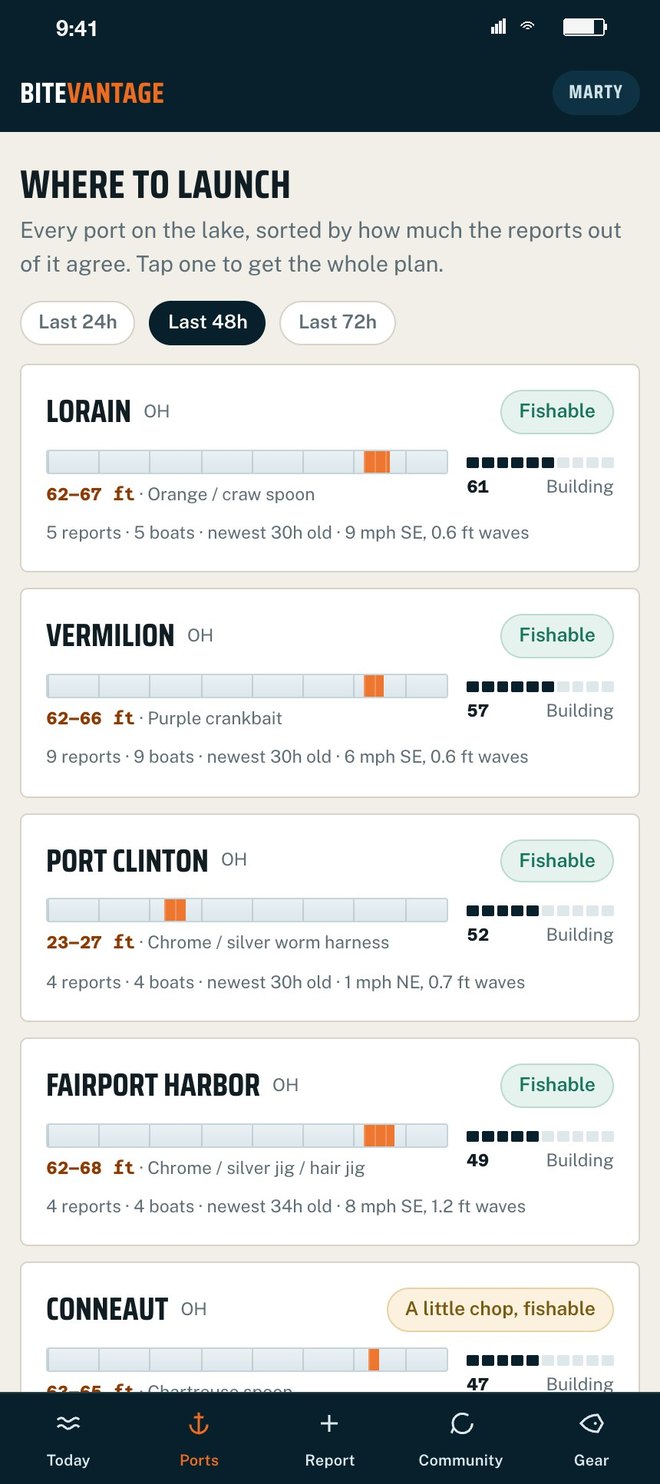 Where to launch: every port on the lake sorted by how much the reports agree, Lorain 61, Vermilion 57, Port Clinton 52, Fairport Harbor 49, Conneaut 47, each with its depth band, hot lure, report count and wind, and a Fishable badge