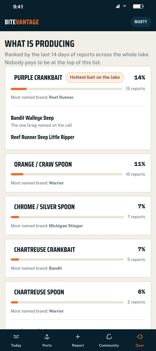 What is producing: purple crankbait tagged hottest bait on the lake at 14% from 15 reports, most named brand Reef Runner, then orange craw spoon 11%, chrome silver spoon 7%, chartreuse crankbait 7%, chartreuse spoon 6%